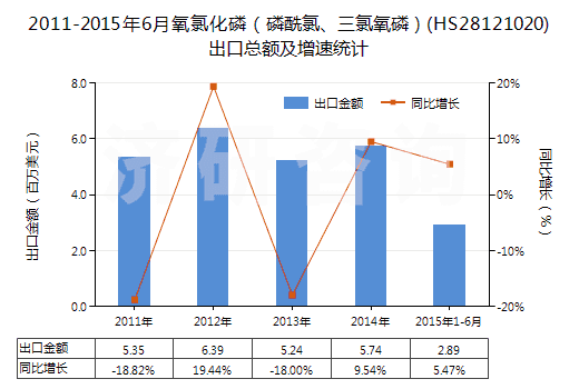 2011-2015年6月氧氯化磷（磷酰氯、三氯氧磷）(HS28121020)出口總額及增速統(tǒng)計(jì)